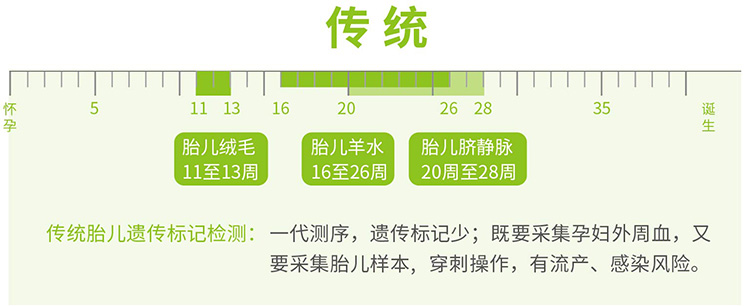 传统胎儿亲子鉴定优势